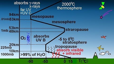 Astronomy - Ch. 9.1: Earth