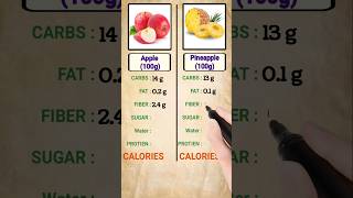 Apple/Pineapple Nutrients | Diet | Fat | Protein | Fiber | Calories | Carbs | Sugar | Water content