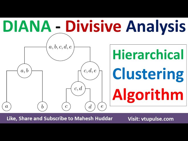 DIANA Clustering Algorithm | Divisive Analysis Hierarchical Clustering Algorithm by Mahesh Huddar