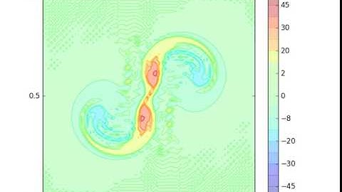Taylor Vortices (Energy preserving scheme p=2, n=64, dt=1/64)