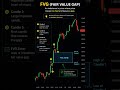FVG = Smart money footprint📈#priceaction #trendingshorts #stockmarketindia #demandforecasting