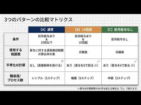 【国税庁タックスアンサー｜源泉所得税】No.2523 賞与に対する源泉徴収