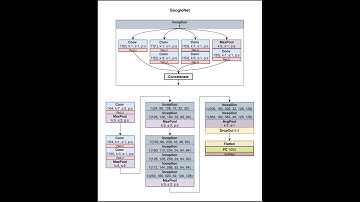 CNN Architectures - GoogLeNet implementation | MLT