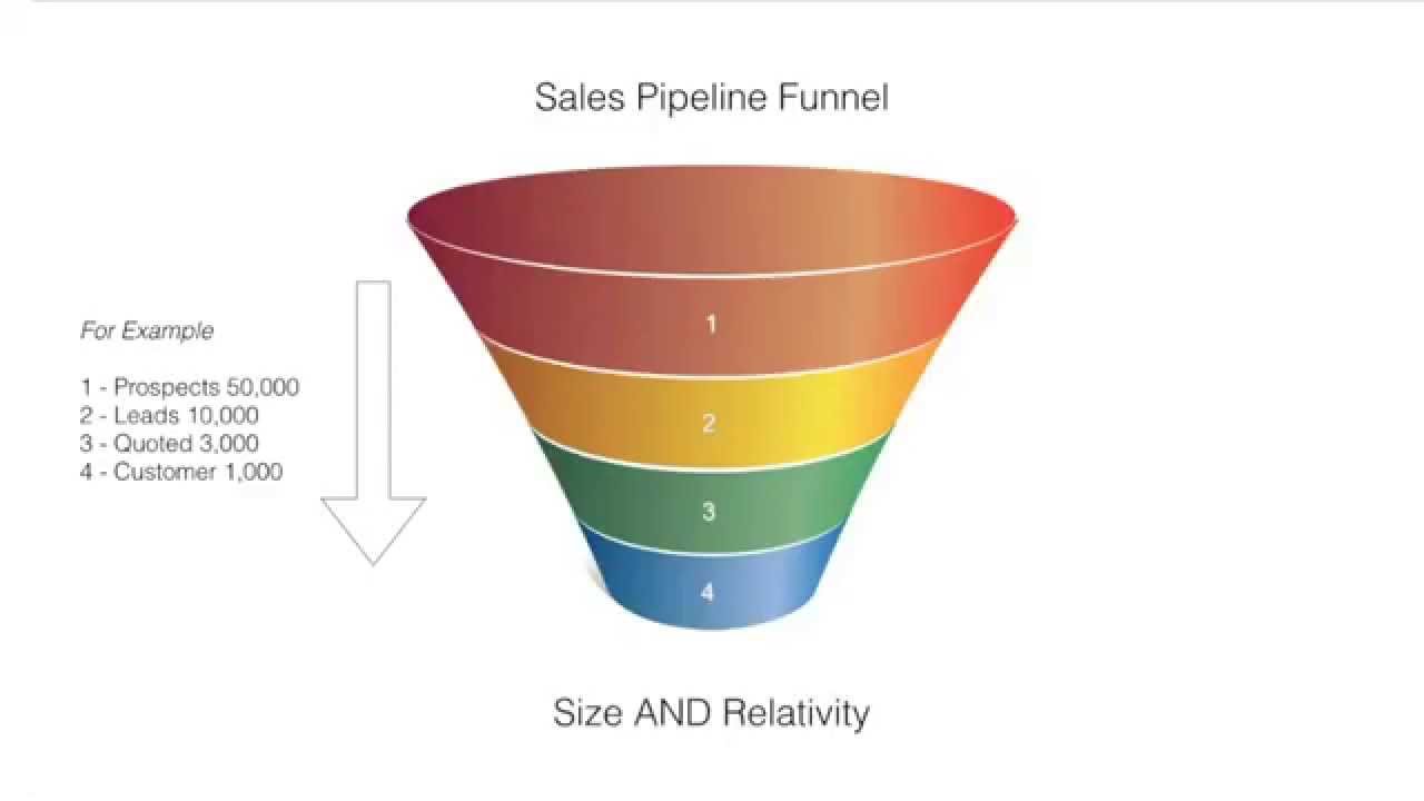 double your dating sales funnel