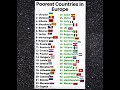 POOREST COUNTRIES IN EUROPE