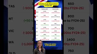 State nomination allocations FY25–26 are finally out