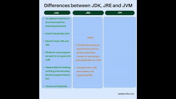 What are the differences between JDK, JRE and JVM? || Java