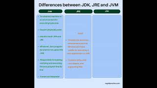 What are the differences between JDK, JRE and JVM || Java