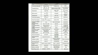 Important questions of organic chemistry|name reaction of organic class12#viral@brainbooster24