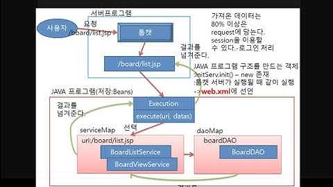 Webjjang Spring 02-01 스프링 둘러보기와 DI 적용시키기(웹짱과 함께하는 스프링)