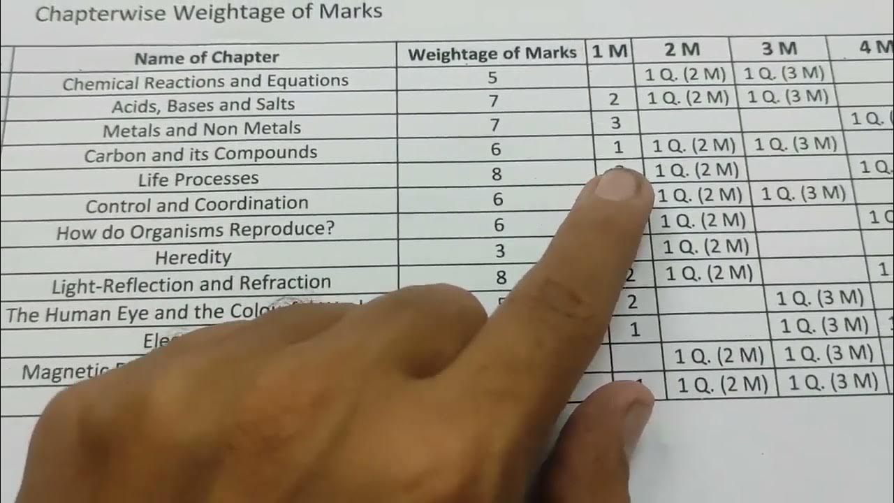 Std 10 gujarat board blue print of science 2024 chapter wise