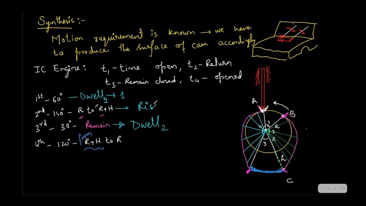 CAMS AND FOLLOWERS INTRODUCTIONPART 2.1 KINEMATICS OF MACHINES