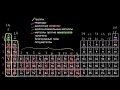 Периодическая таблица, классификация химических элементов