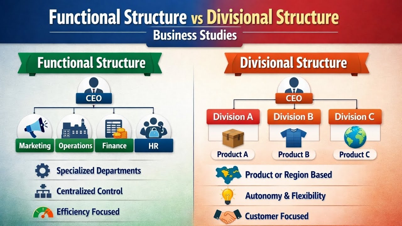 Structural Vs Functional Types Functional structure versus divisional structure - YouTube