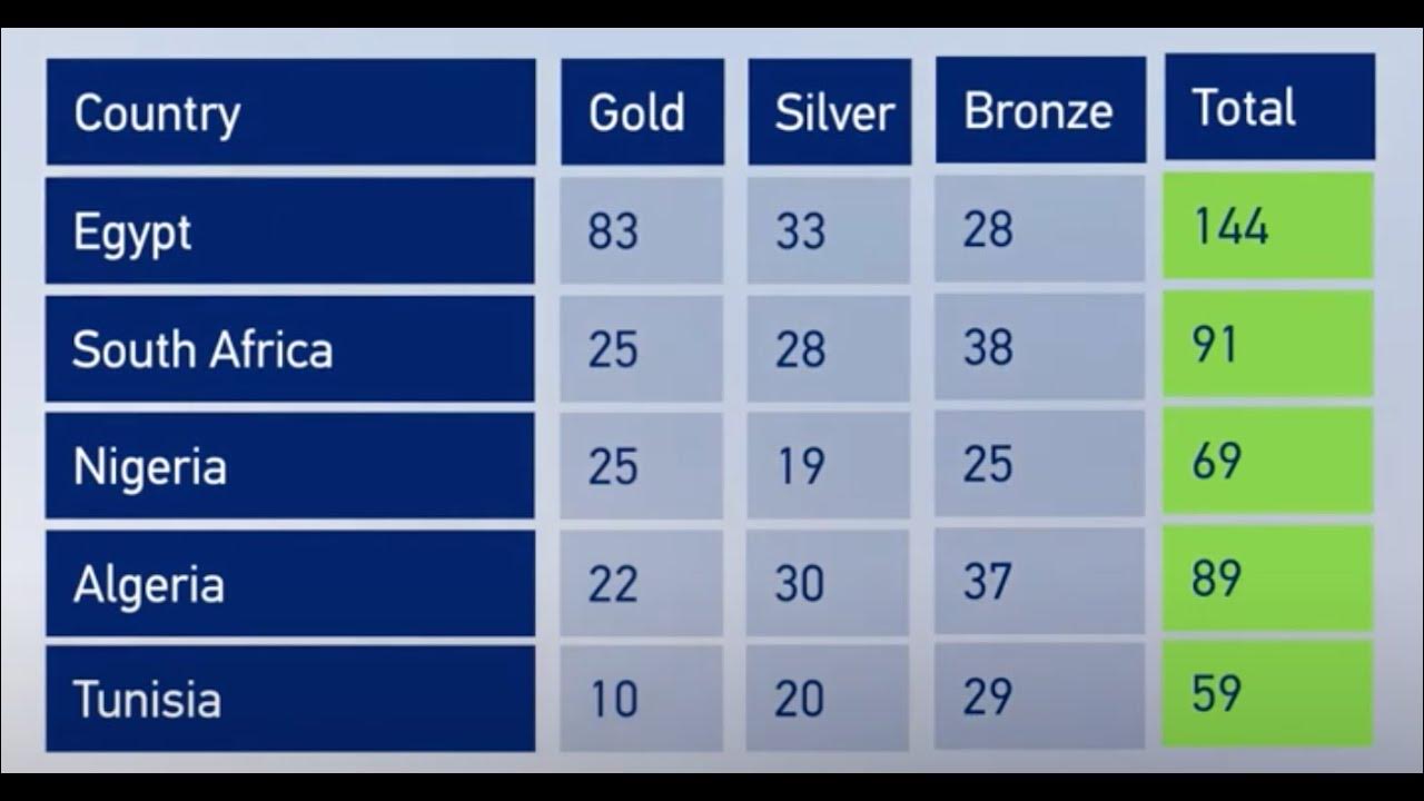 Egypt dominates African Games medal standings after one week