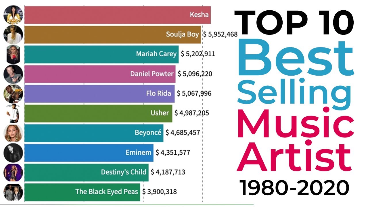 Top 10 Best Selling Music Artists of All Time By Ranking - YouTube