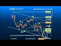 Exit Trading Strategy for CAD Nearing 97 M/T Target