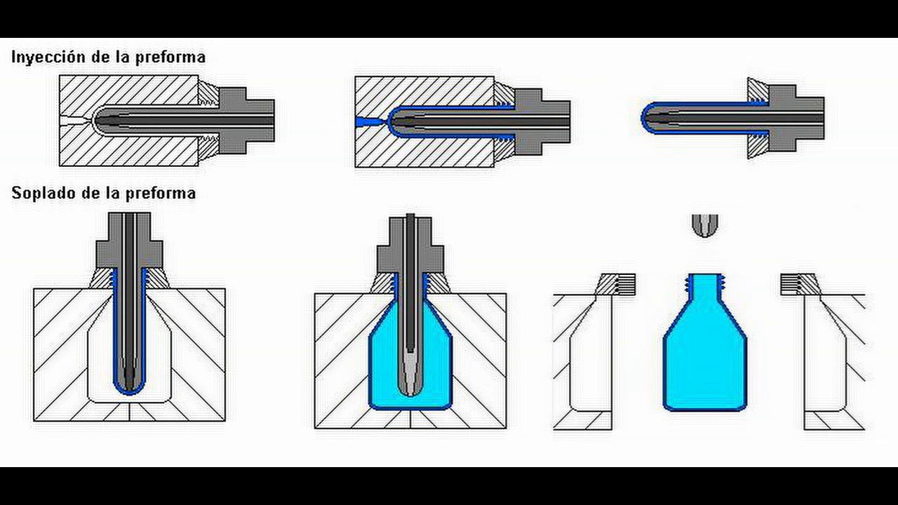 Procesos de manufactura. Inyeccionsoplado. YouTube