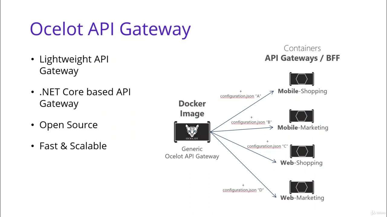 134 Ocelot API Gateway - YouTube