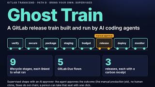 Ghost Train: a GitLab release train, five Duo flows, a carbon receipt per release (AI-built)