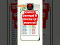 राजस्थान प्रजामण्डलों के संस्थापक एवं स्थापना वर्ष! Mind Map Tricks #vdo#railway#ssc#patwari#ras