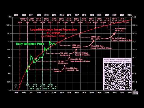 Future Price Prediction Of Bitcoin And Cryptocurrencies