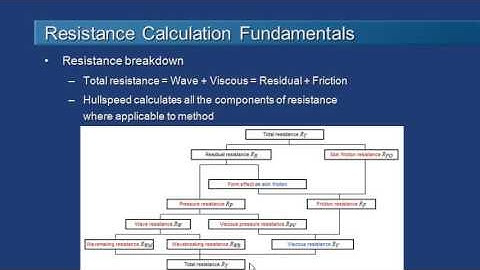 Maxsurf Resistance - Introduction