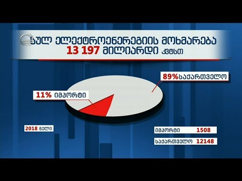 ელექტროენერგიის მოხმარების მაჩვენებელი საქართველოში