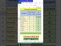 Calculate  increase or percent growth in excel  sale growth percent in excel  percent increase