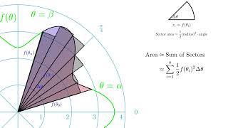 Contrasting Rectangular and Polar Area Derivations