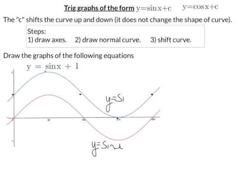 Trig graphs: y=sinx+b vertical shift up