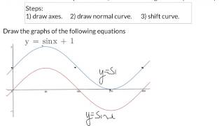 Trig graphs: y=sinx+b vertical shift up