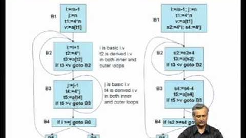 Mod-10 Lec-17 Machine-Independent Optimizations-Part 2