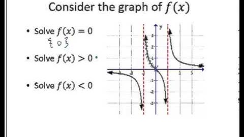 Solve Rational Inequality Graphically