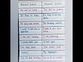 Normal English vs Advanced English (part3) #english #englishgrammar