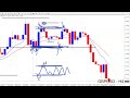Forex Range Trading Strategy | How to Trade Forex...