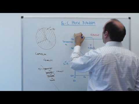 Video: Waarom wordt martensiet niet weergegeven in het fe-c-diagram?