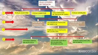 PINOMPAR  HUTANAMORA PAKPAHAN MULAI DARI RAJASONANG