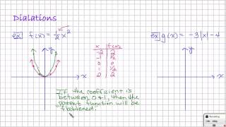 Algebra II - Transformations of Parent Functions