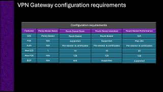 VPN Gateway configuration requirements