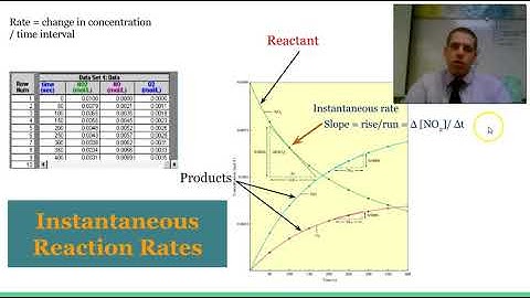 5.2 - Intro to Rate Laws