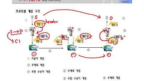 [열혈강의] TCP/IP 소켓 프로그래밍 - #05 3장 소켓 프로그래밍/TCP와 UDP에 대해서