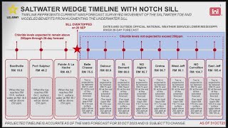 New saltwater wedge timeline shows success from underwater sil