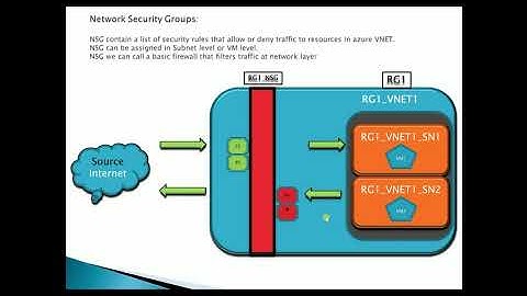 04 Azure Network Security Groups with Application security group & Service Tags |Microsoft Azure NSG