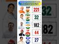 🔴😱P.M. Loksabha Election 2029|Who Will Next PM?🤔🤔🤔,#Election, #Opinionpoll
