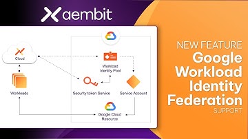Demo: Secure Cloud Access with Non-Human IAM and Google WIF