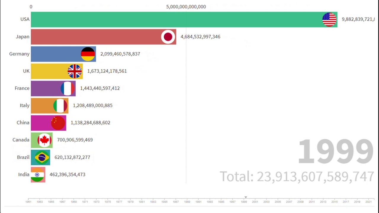 Top 10 country by GDP || Bar chart Race || GDP of US || DGP of China ...