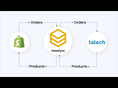Shopify and Talech Integration - Product sync