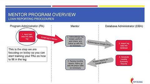 TCP Reporting Analyst Training Videos – Daily Log Review Checklist - Vid. 1 Intro & Time Commitment