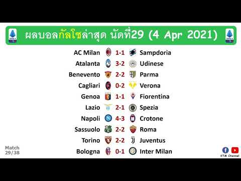 ผลบอลกัลโชล่าสุด นัดที่29 : อินเตอร์บุกเก็บชัย ยูเว่,มิลานได้แค่เจ๊า อตาลันต้าเฉือนหวิว(4/4/21)